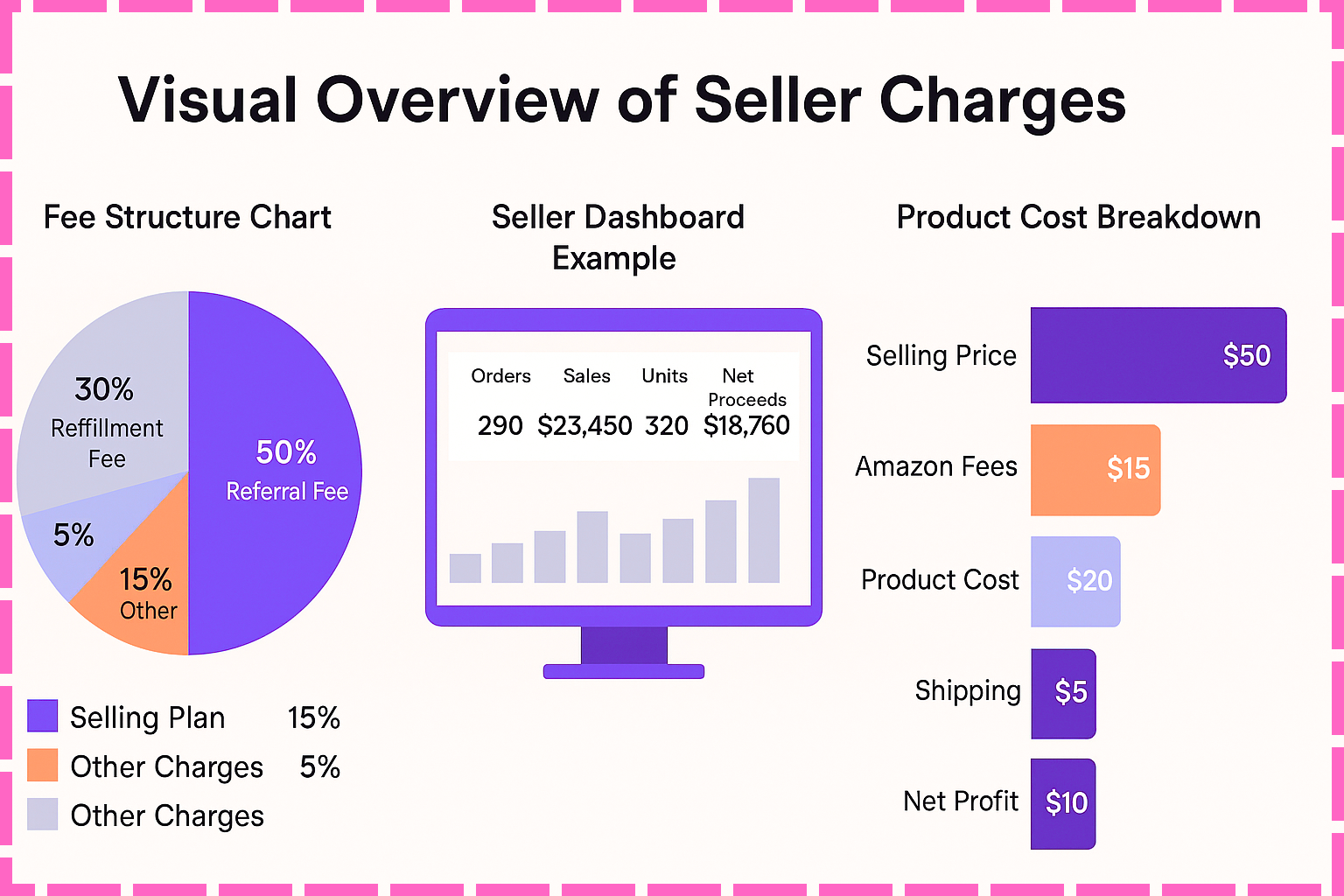 amazon seller charges
