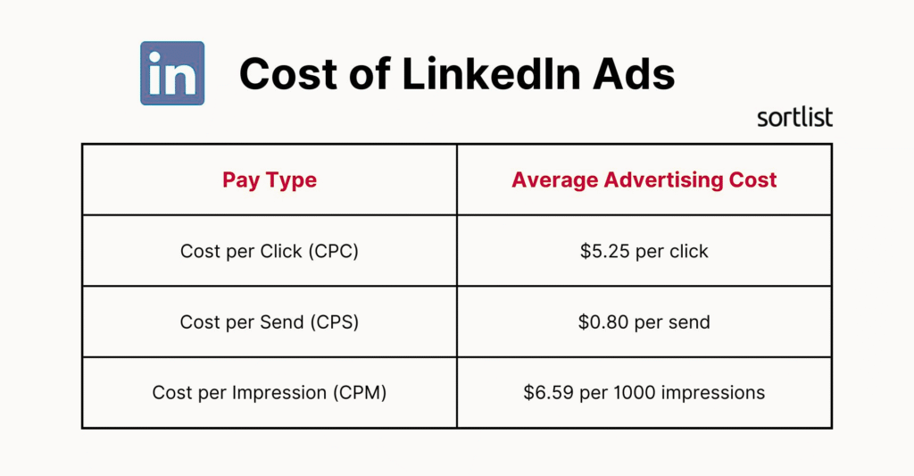 Linkedin ads cost
